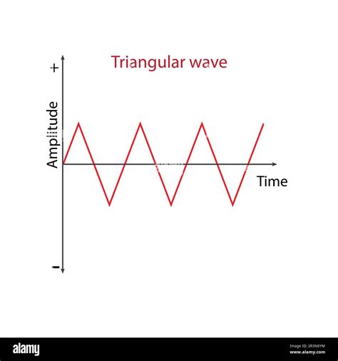 Image result for Example of Triangular Wave
