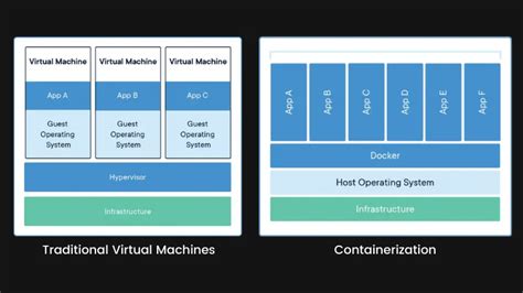 Afbeeldingsresultaten voor Difference Between Kubernetes and Docker