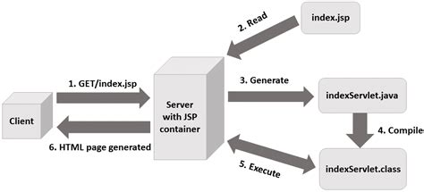 Image result for Main Components of JSP in Java