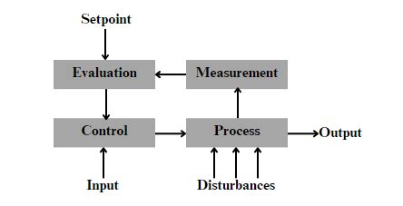 What Are Process Controls に対する画像結果