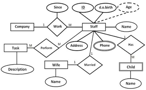 Afbeeldingsresultaten voor Convert ER Diagram to Relational Model