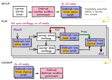 Image result for Perform Basic Scripting Defined