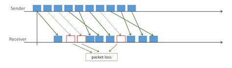 Image result for Network Packet Loss