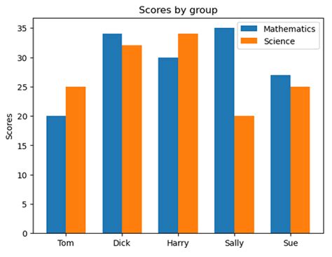 Image result for Pyplot Grouped Bar Chart