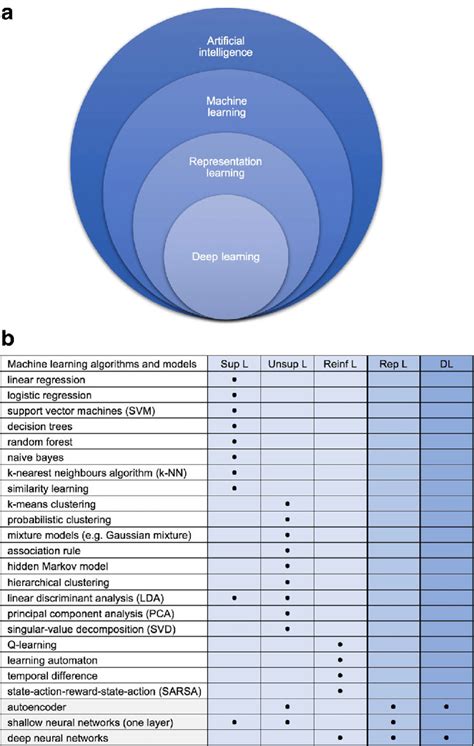 تصویر کا نتیجہ برائے Machine Learning Venn Diagram