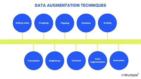 Image result for What's Data Augmentation