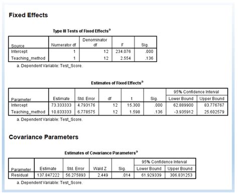 Linear Mixed Model SPSS Analysis に対する画像結果