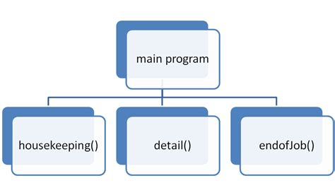 Image result for Program Hierarchy Chart