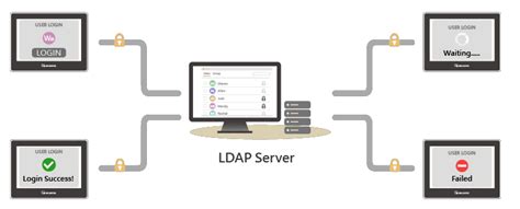 LDAP User に対する画像結果