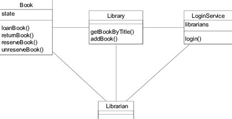 Image result for UML Static Class Diagram