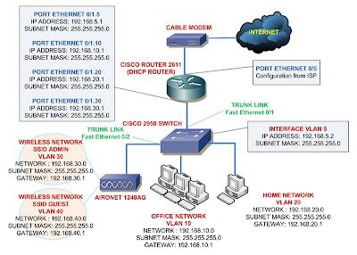 Afbeeldingsresultaten voor Home Lab Network Diagram