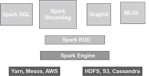 Image result for Spark SQL Architecture