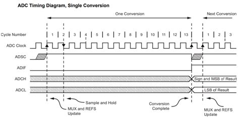 Image result for Zcu104 ADC Sampling Rate