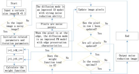 Image result for Differential Equations Flowchart