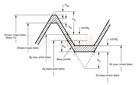 Image result for Major Minor Thread Diameter Chart