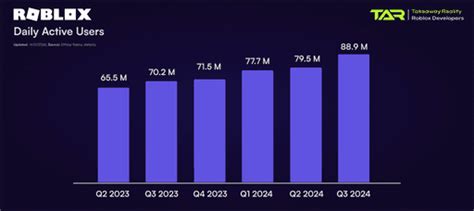 Toradh íomhá ar Roblox Age Demographic