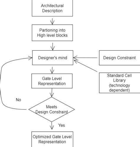 Flow Chart for VLSI Design Automation Tools-க்கான படிம முடிவு