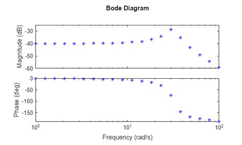 Frequency Data MATLAB-க்கான படிம முடிவு
