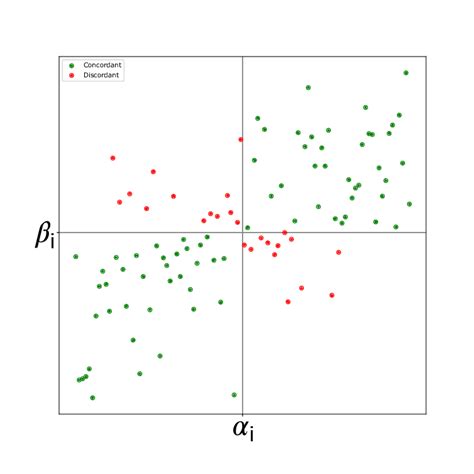 Image result for Discordant SPSS