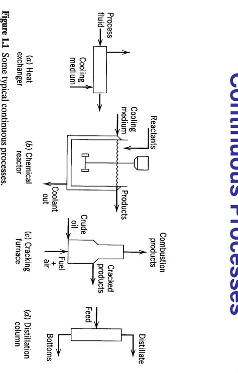 Image result for The Anatomy of a Chemical Process