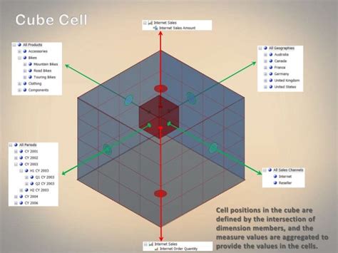 Image result for Ssas Cube Development