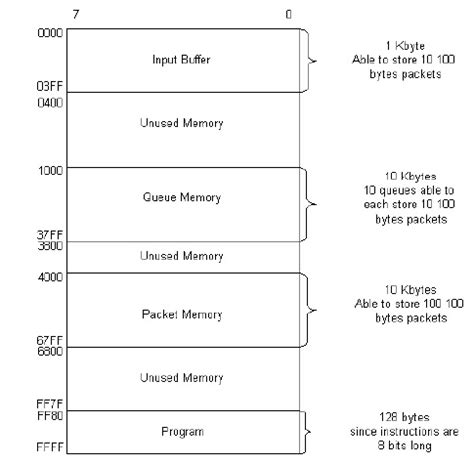Image result for Memory Map Diagram