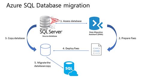 Toradh íomhá ar Azure Data Studio Migrate to Azure