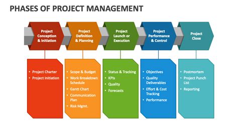 Image result for Project Management Phases