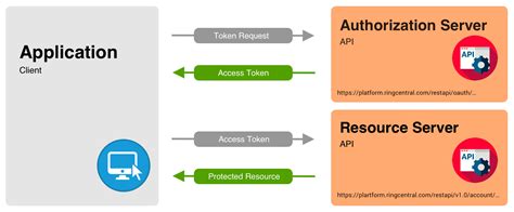 Image result for JWT Authentication Flow Diagram