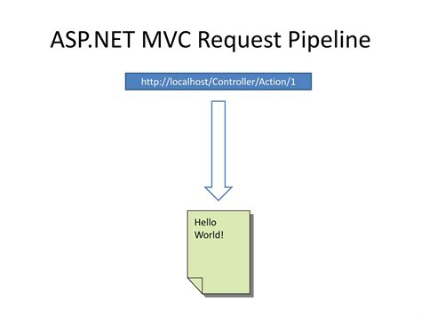Request Pipeline に対する画像結果