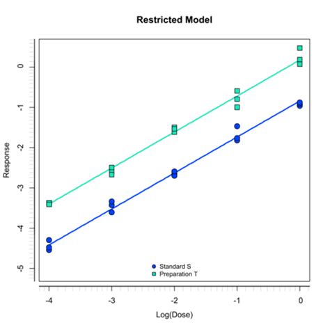 Image result for Parallel Line Analysis GraphPad