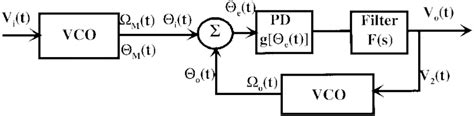 Image result for Block Diagram of FM Demodulation Using PLL
