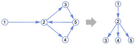 Image result for Nested Graph Dominator