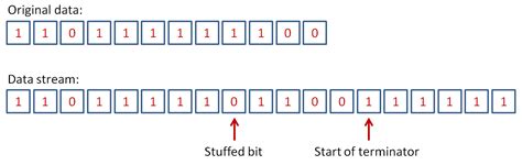 Image result for Bit Stuffing