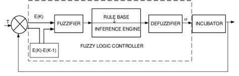 Block Diagram of Closed Loop Fuzzy Logic Controller に対する画像結果
