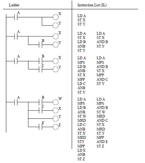 Image result for Instruction List Programming Example