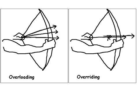 Image result for Overriding and Overloading Difference in Oops Concepts