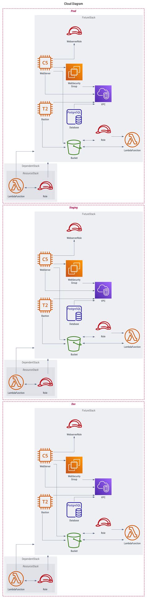 Image result for Graphviz AWS Diagram