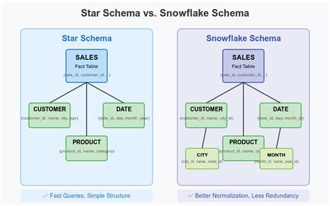 Image result for Snowflake Data Model