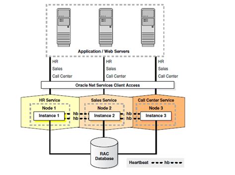 Toradh íomhá ar Oracle Database Architecture 11G