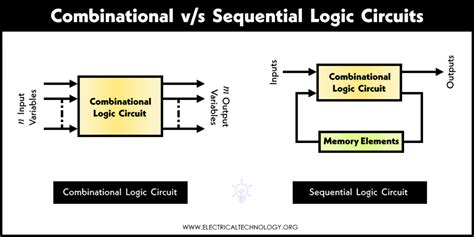 Toradh íomhá ar Sequential Logic Examples