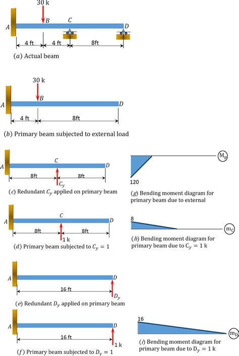 Image result for Indeterminate Beam Example