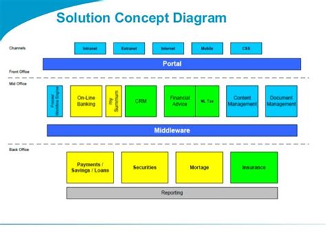 Image result for Solution Concept Model Diagram