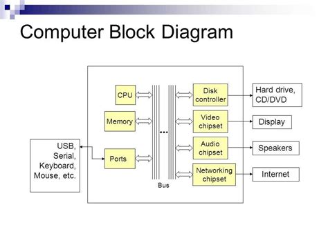 Image result for Computer System Diagram in Hindi