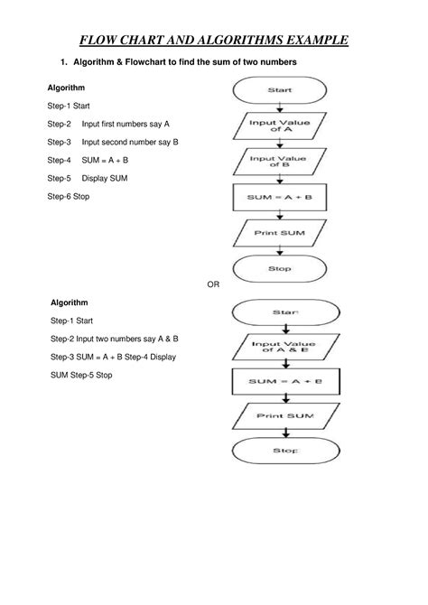Image result for Questions On Algorithm and Flowchart