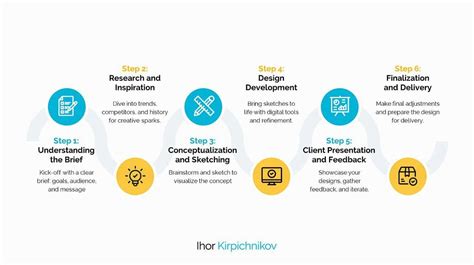 Afbeeldingsresultaten voor Visual Design Process