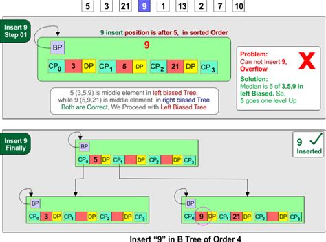 Image result for B-tree Examples with Insertion and Deletion