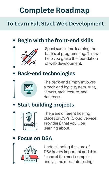 Image result for Full Stack and Web Development Projects