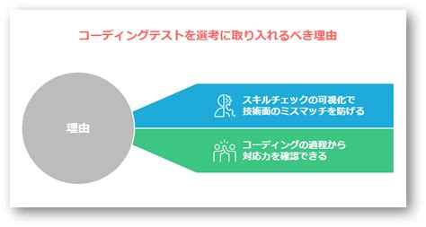 Coding Subtest に対する画像結果