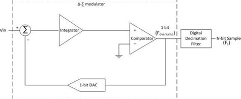 Image result for 8-Bit Sigma Delta ADC